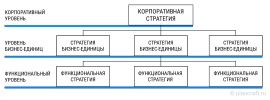 Уровни стратегии. Корпоративная стратегия. Стратегии корпоративного уровня. Уровень стратегии предприятия. Уровни стратегии организации.