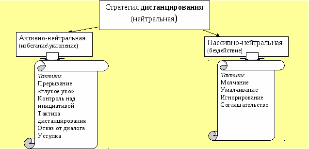 Речевые стратегии и тактики